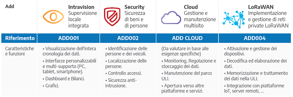 Scelta delle ADD Scelta delle ADD