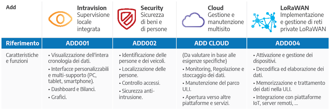 Scelta delle ADD