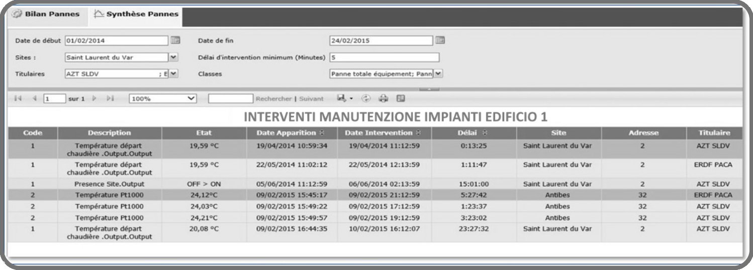 Manutenzione interventi smartbuilding