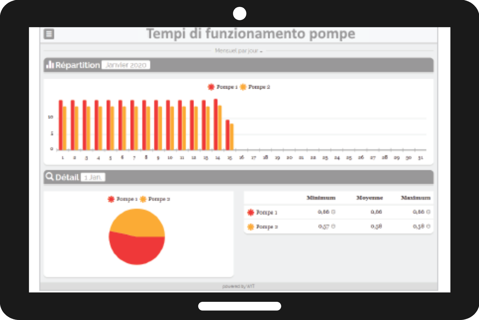 Tempi di funzionamento Dashboard Tempi di funzionamento Dashboard