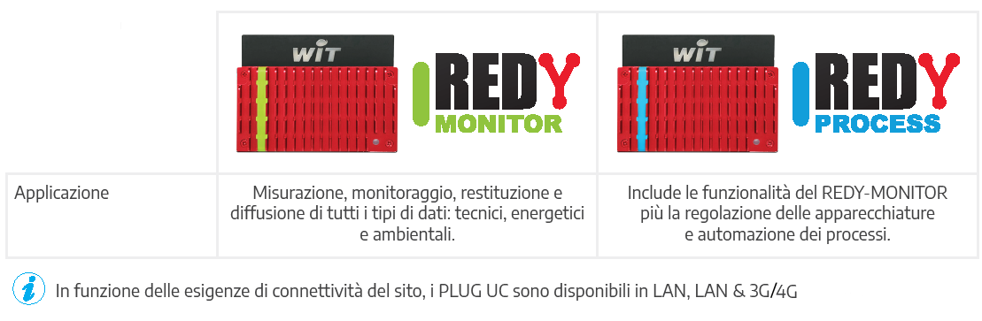 Soluzioni WIT: Monitoring e Process