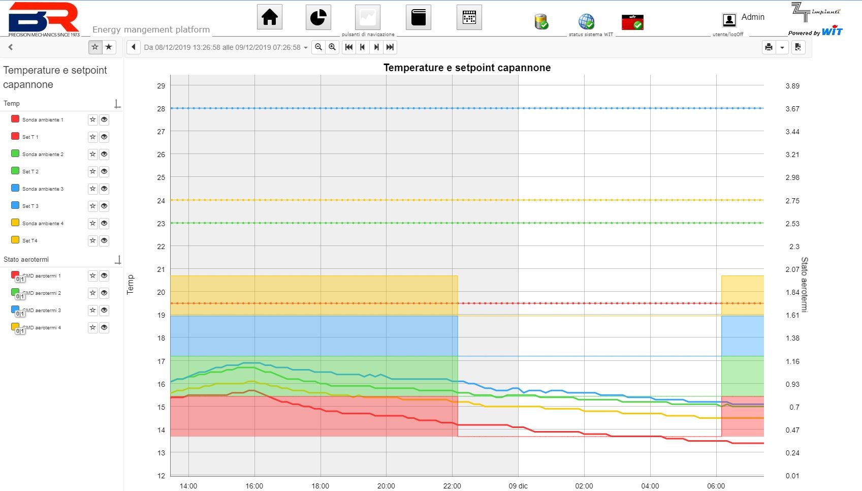 Grafico andamento temperature