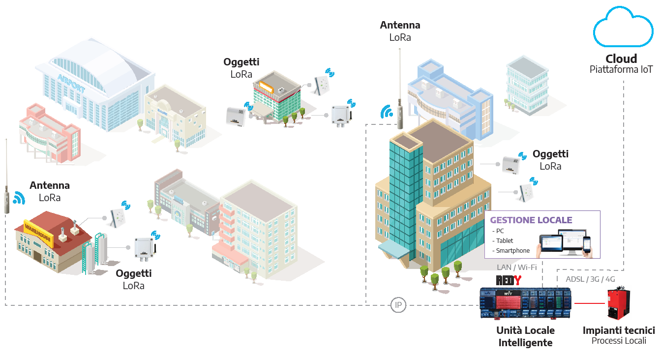 Architettura della soluzione LoRaWAN WIT