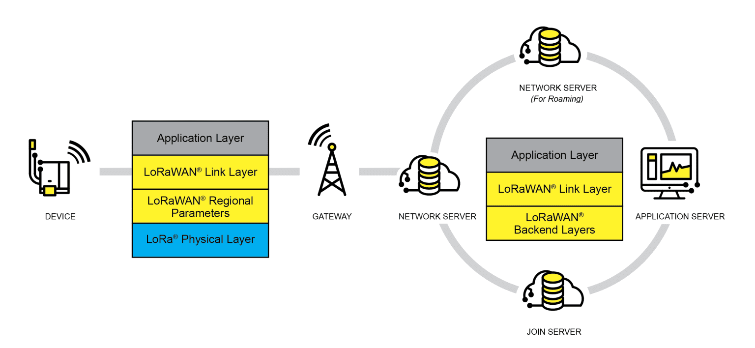 Schea Architettura rete LoRaWAN