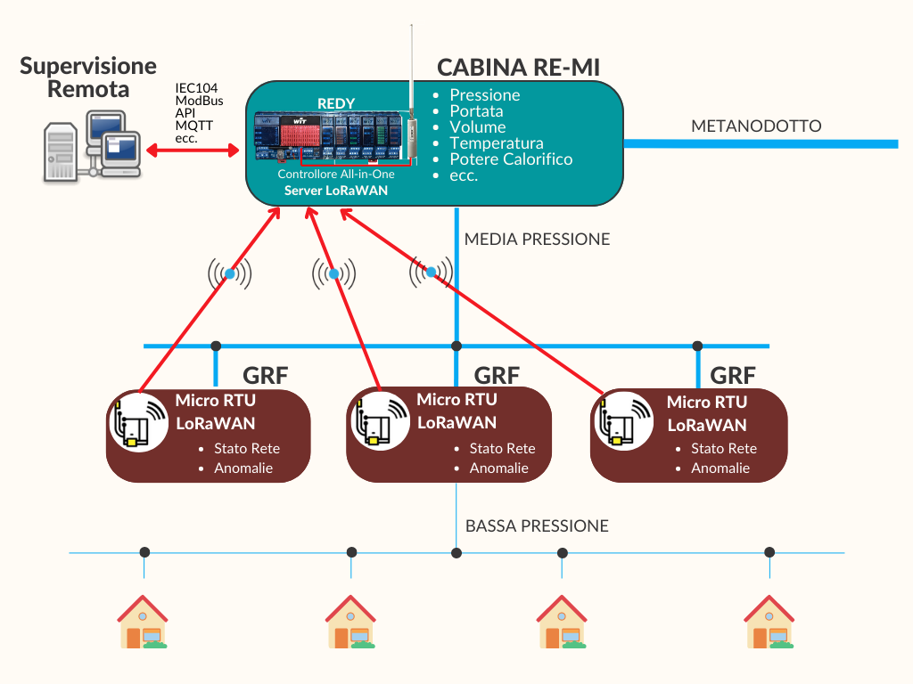 Schema REMI-GRF LoRaWAN