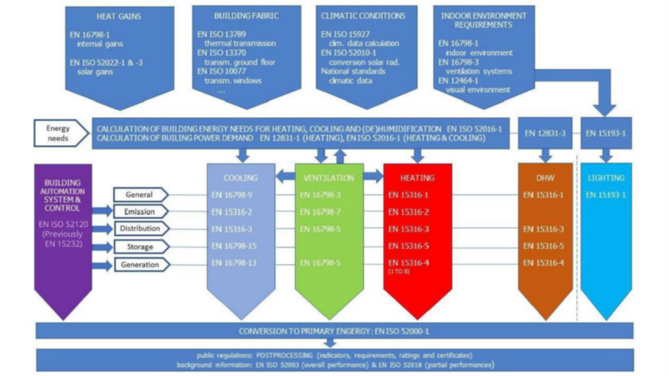 Soluzioni Globali per lo Smart Building